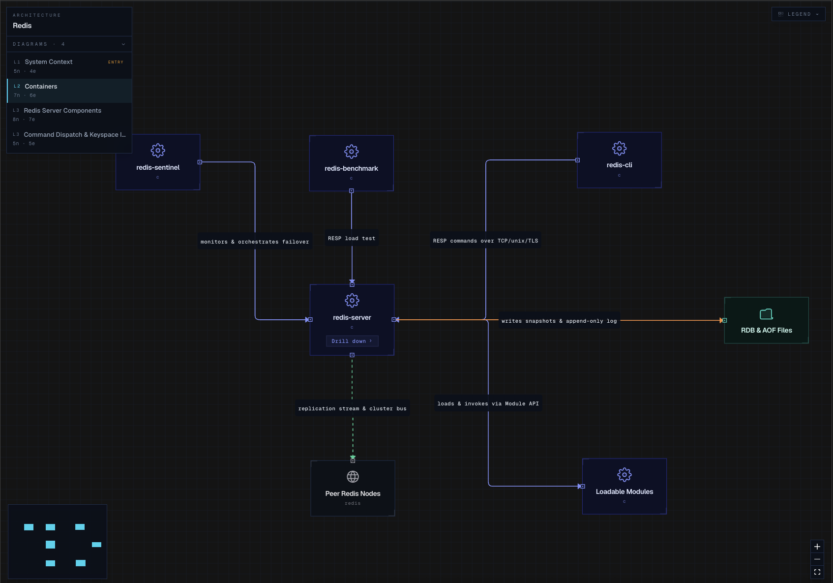 Tecture viewer showing a containers diagram